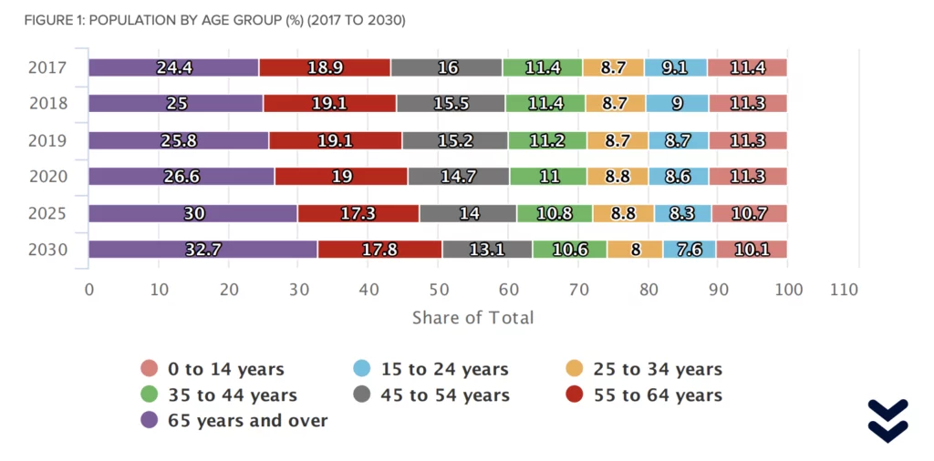 Bar chart showing the percentage distribution of population by age group from 2017 to 2030. Categories include ages 0-14, 15-24, 25-34, 35-44, 45-54, 55-64, and 65 and over.